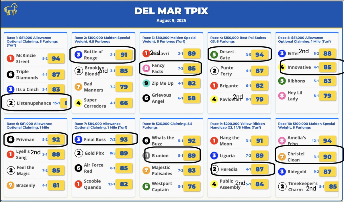 TRACKGABE's tweet photo. Did you see what TPIX did at DEL MAR yesterday?
#notafad #legit https://t.co/2Z1AhlwVUD
