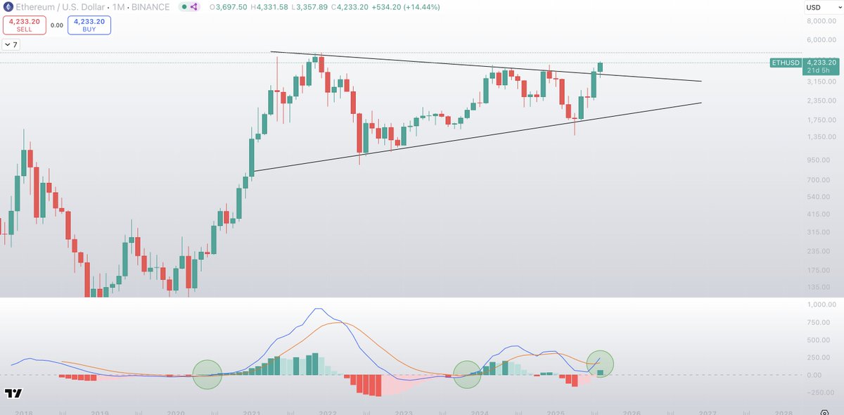Sykodelic_'s tweet photo. I'm not sure who still needs to hear this from me...

But you're probably still not bullish enough on $ETH.

This is the 1M timeframe.

We have just broken a 5 year triangle with strength...

And for only the 3rd time in 5 years the MACD has crossed bullish.

Each time has lead to significant price expansion.

The HTF could not look better, and what we have here is MASSIVE amounts of room to run.

$ETH to $10,000 is not a moon boy target whatsoever.