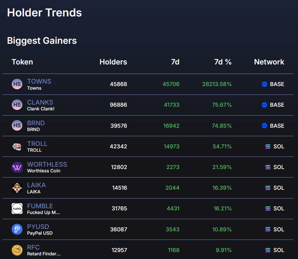 . $TROLL holder mini-analysis :

⚡️$TROLL is now ranked #14 in the Diamond Supply Leaderboard. This is HUGE. Read below.

⚡️$TROLL has also smashed the Gold Supply Leaderboard, already ranked #7 and is quickly climbing up.

⚡$TROLL is #2 BIGGEST HOLDER % GAINER IN THE ENTIRETY