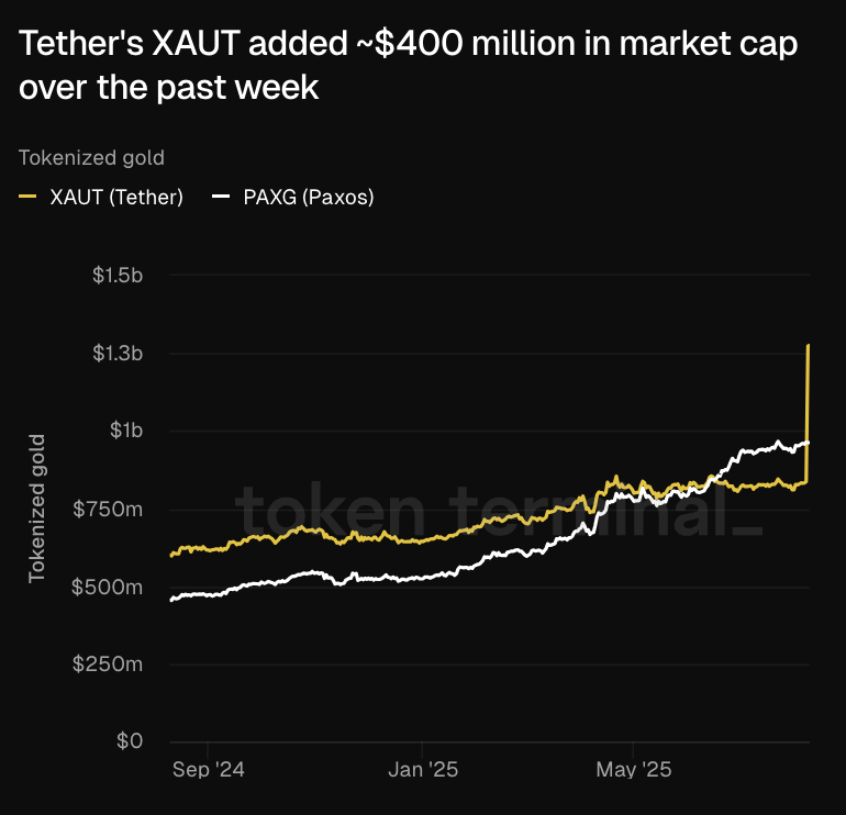 ICYMI: <a href="/Tether_to/">Tether</a>'s $XAUT added ~$400 million in market cap over the past week.