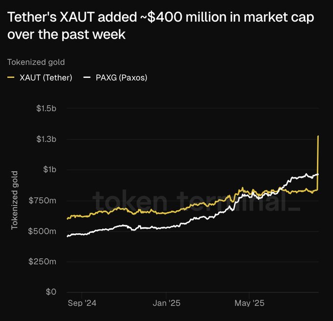 显示泰达币的 XAUT 和 PAXG 市值增长趋势的图表