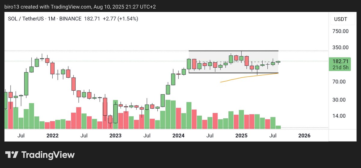 ja_biro's tweet photo. Looking at the $SOL monthly chart, you can see it has been trading in the range since february '24.
If the price breaks out, the price should reach at least 485. https://t.co/KUxRsT1R2F