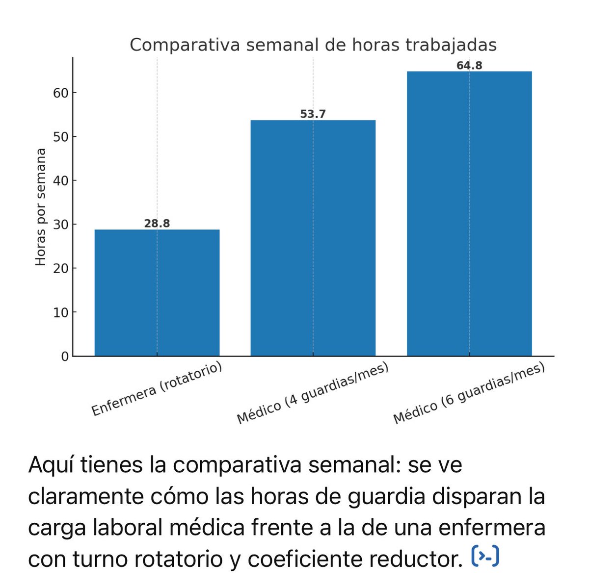 ¿Hablamos en serio de sobrecarga laboral y de qué categoría profesional hay más déficit?
Estos datos son una media de los Servicios de Salud. Los médicos de INGESA no caben en la gráfica.
<a href="/mariajocesm/">María José García Mateos</a> <a href="/vicentematas/">Vicente Matas</a> <a href="/NoAnteProyecto/">ESTATUTO MEDICO YA</a> <a href="/cesm_sindicatos/">CESM</a> <a href="/DrMiguelLazaro/">Miguel Lázaro</a> <a href="/MedicoCeuta/">Sindicato Médico de Ceuta</a> 
👇🏻