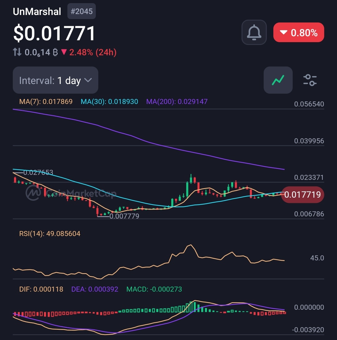 CosmicCipher_'s tweet image. With ETH touching $4,200, market winds are shifting upward.

For $MARSH, conditions look just right to take flight.

Sometimes the charts tell you the story and today, it’s one of momentum.

#Unmarshal #Ethereum