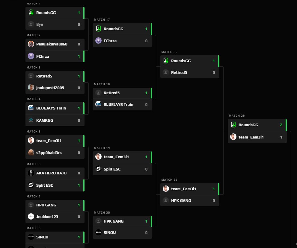 ggwp kaikille joita vastaan pelattiin
13-3 s3pp0bald3rs
13-2 Split ESC
13-6 HPK GANG
13-11 Mirage L, 13-7 Ancient W, 13-7 Nuke L, Roundsgg
Mirage oli todella lähellä, kiitos Elisalle ja kaikille osallistuneille. Ens Kerralla sit!