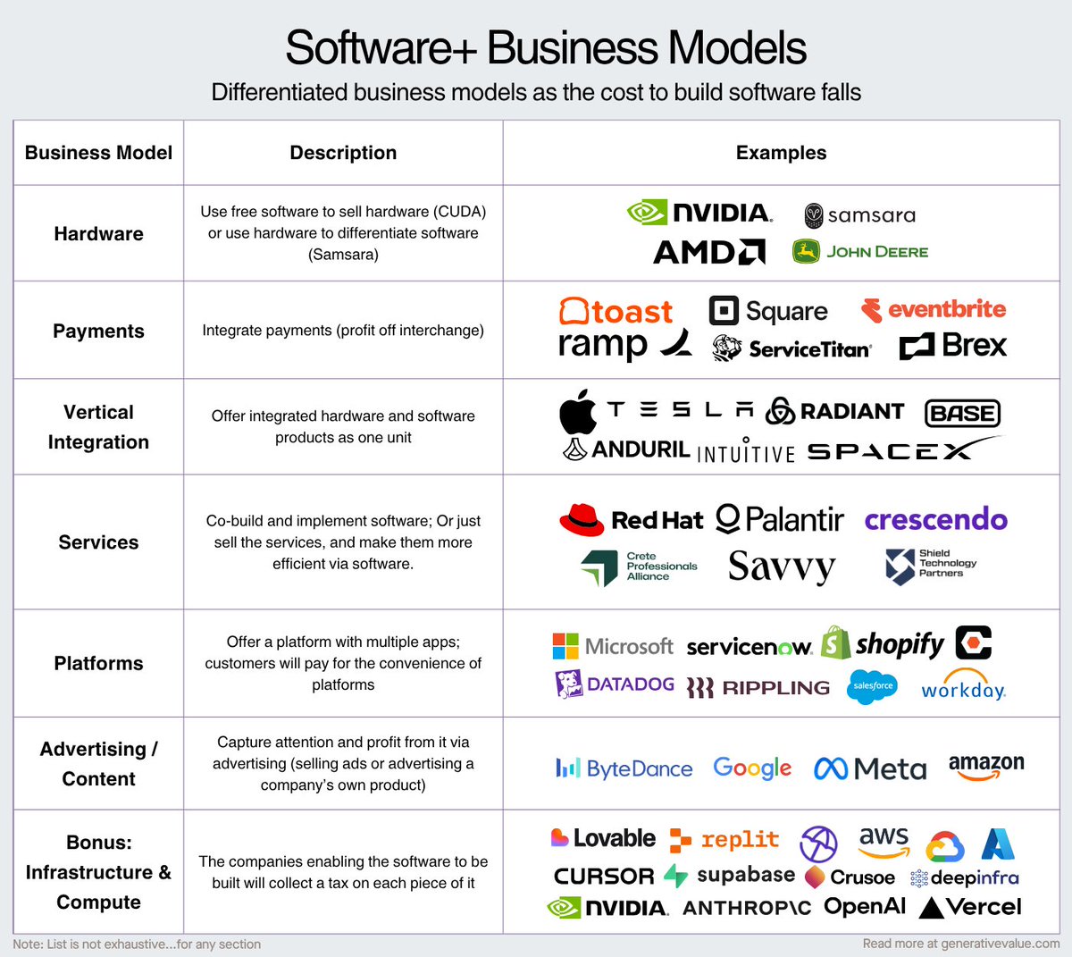 Eric (@ericflaningam) on Twitter photo With Cursor/Lovable/Claude Code, the cost of software creation is approaching zero. I think this will fundamentally change software business models over the next decade.
Software itself will be less differentiated, meaning differentiation will have to come elsewhere; in many With Cursor/Lovable/Claude Code, the cost of software creation is approaching zero. I think this will fundamentally change software business models over the next decade.
Software itself will be less differentiated, meaning differentiation will have to come elsewhere; in many