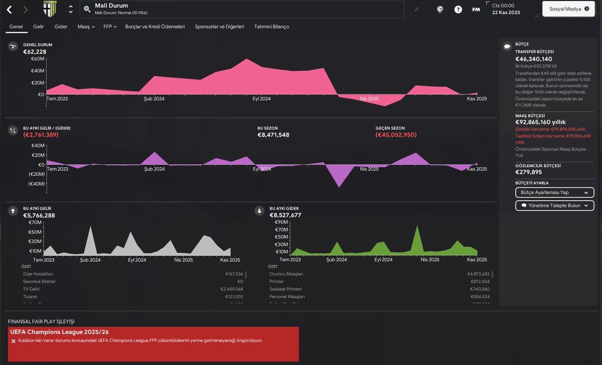 Parma'da finansal olarak işler yolunda gitmiyor. Oyuncu da sattık ama yine de artıya geçemedik.
3.Sezondayız. FFP şu an -€45M durumundayız. Devre arası mecburen 1-2 oyuncu satışımız olacak. #FM24