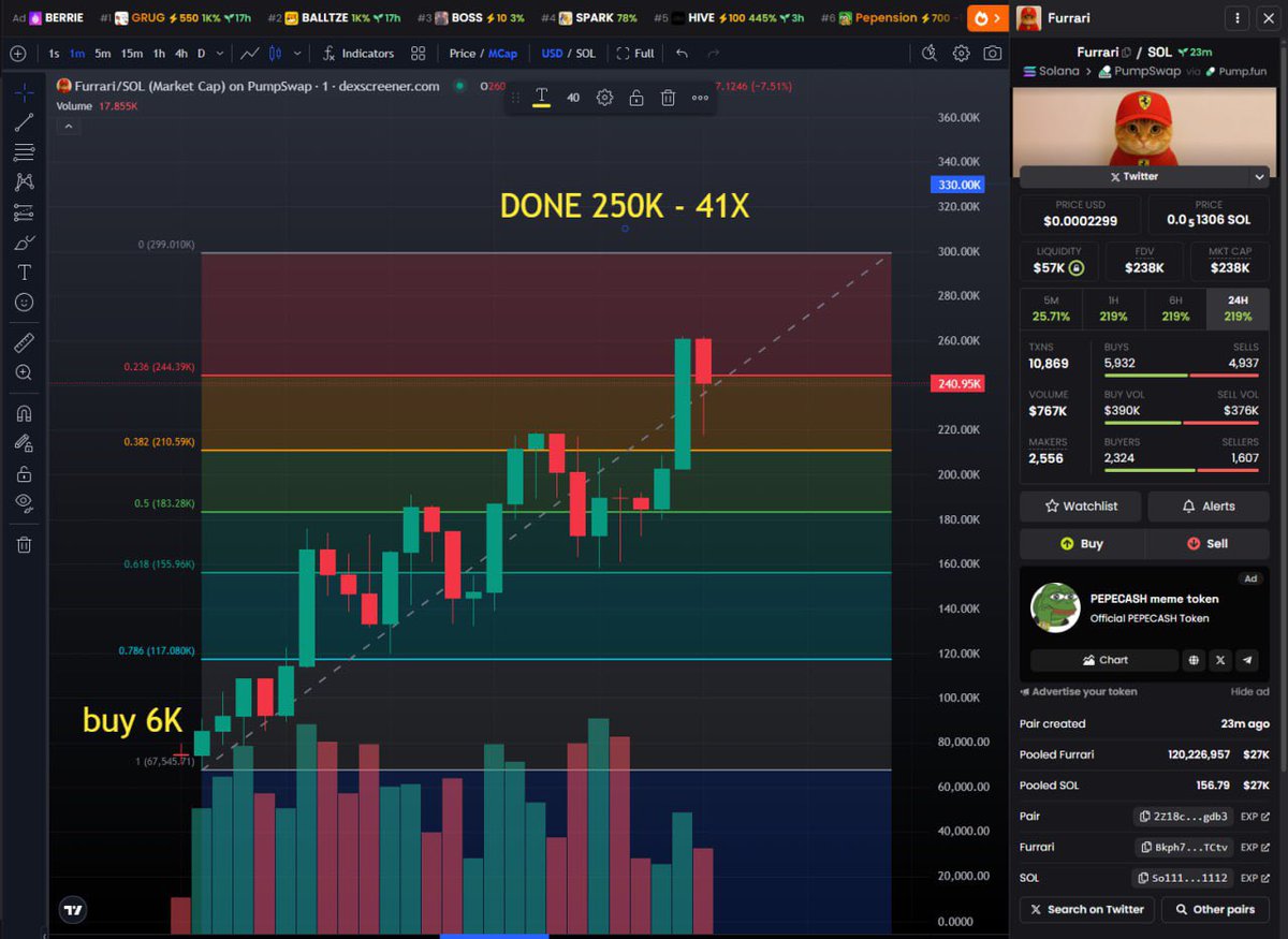 CaillerMic14036's tweet photo. 🚀 $Furrari #Furrari – 6K to 250K – 41X 🚀
From a dusty garage straight to the moon, early degens are cruising in red seats now.
Called at 6K, now cashed out while latecomers are staring at the chart in pain

⏳ Next moonshot loading
📌 Don’t miss again: https://t.co/U3GX3H5dMW https://t.co/D3w8mSC1NA