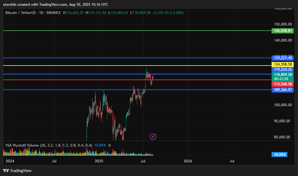 تحليل للاهداف البتكيون التالية  $BTC

اهداف قريبة عند 
124500
129200

هدف بعيد واتوقع يكون نهاية موجة الصعود الحالية عندها

 146 الف 

#البتكوين #عملات_رقمية #Binance #OKXWEB3