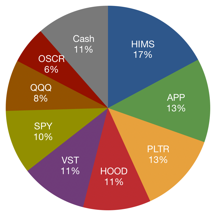 Current allocations as we begin a new week.

1️⃣ $HIMS 17%
2️⃣ $APP 13%
3️⃣ $PLTR 13%
4️⃣ $HOOD 11%
5️⃣ $VST 11%
6️⃣ $SPY 10%
7️⃣ $QQQ 8%
8️⃣ $OSCR 6%
💰 $CASH 11%

Most of my cash is deployed selling puts/spreads on my current holdings.

One noticeable change this week is $HOOD dropping