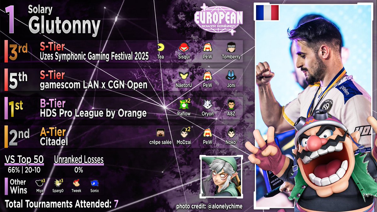 #1: <a href="/SolaryTV/">Solary</a> <a href="/GlutonnySSB/">SLY | Glutonny</a> 

📸: <a href="/alonelychime/">Bekah ö 📷</a> 

Congrats to all the ranked players! See you next time!