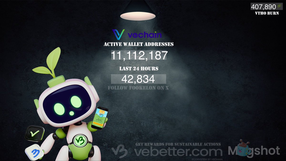 Over 5.5B $VET staked on StarGate &amp; earning VTHO every 10s + delegation rewards

42,834 NEW wallet day with a 407,890 $VTHO burn🔥

Check out the total #VeChain wallets + the last 24 hours below. ⬇️

Earn $B3TR rewards with Mugshot. ☕️

VeBetter.com to get you started.