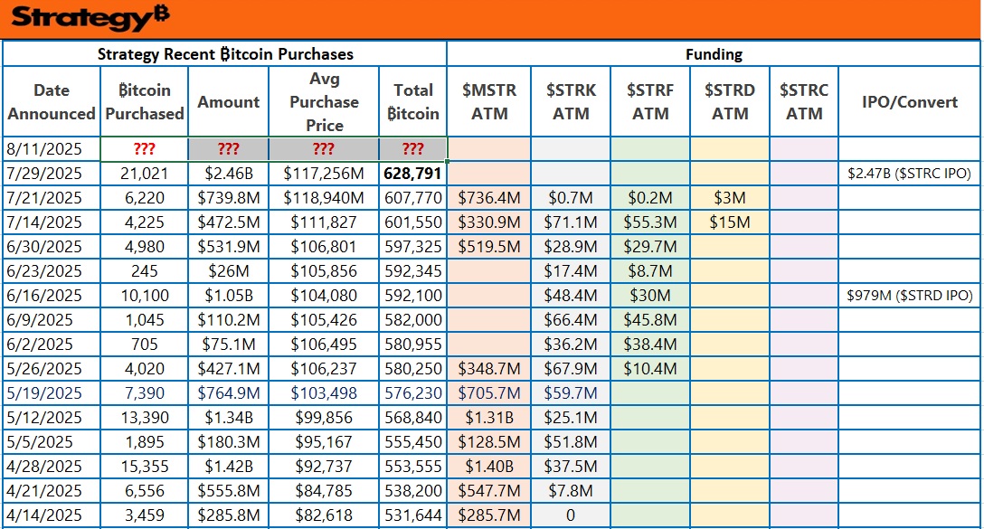 Michael Saylor signaled that Strategy bought more B last week,  funded by $STRK, $STRF, $STRD, $STRC preferred ATMs, not expecting any $MSTR ATM sales  with mNAV below x2.5 all week, will the new $STRC ATM sales live up to "iphone moment" hype, what is your B buy prediction?