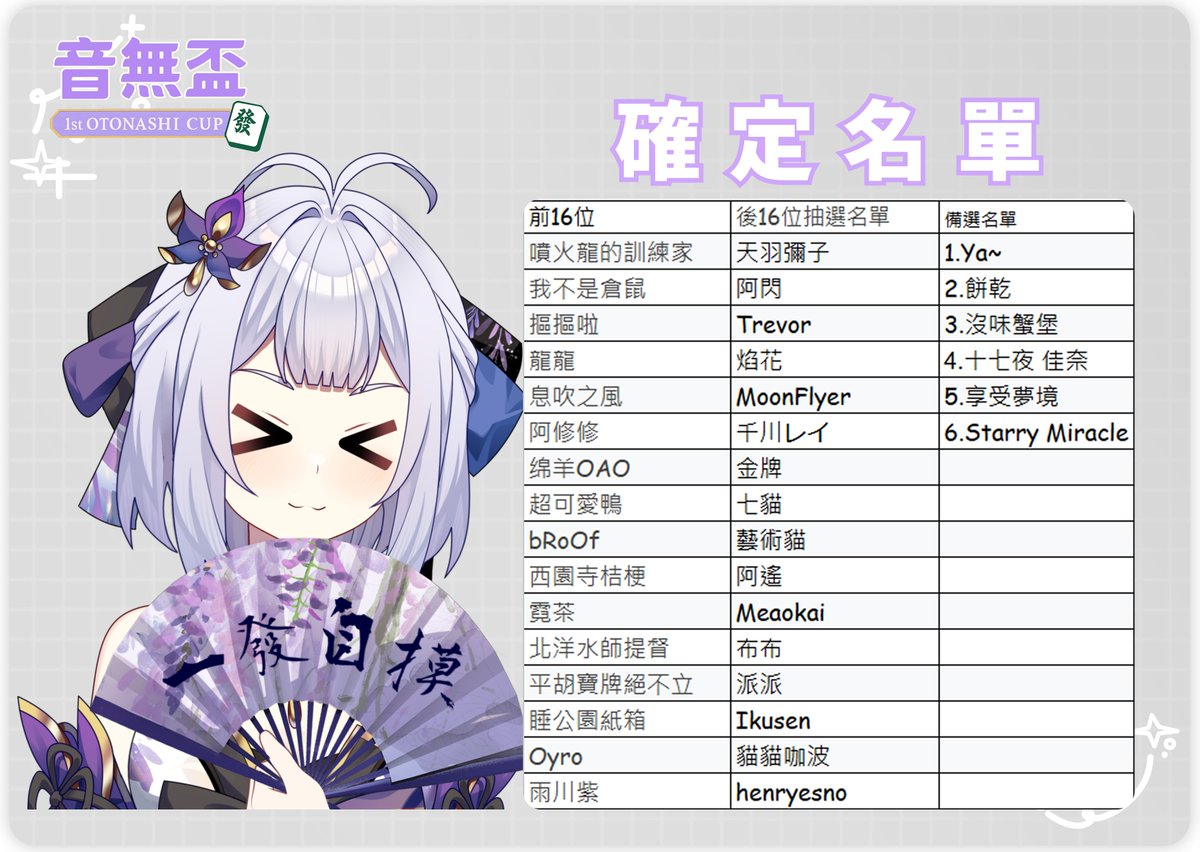 otonashi_koi's tweet photo. 【音無盃公告】 
感謝剛剛有來看台的觀眾，最近越來越多人駐足了有點開心，然後在這邊宣布，音無盃的確定名單剛剛已經抽選出來了~
請大家進行確認，如果有任何問題都可以DC我，或者私訊我。
確認名單出來囉，如果有無法參加的人記得早點跟我說，讓候補選手可以遞補上~ https://t.co/4EUe0yCps8