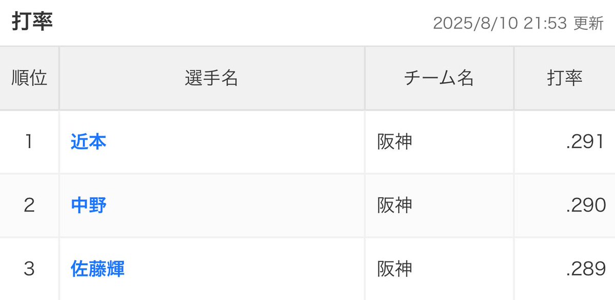 何ですかコレは
欲を言えば3人とも3割乗せてほしいな
#阪神タイガース