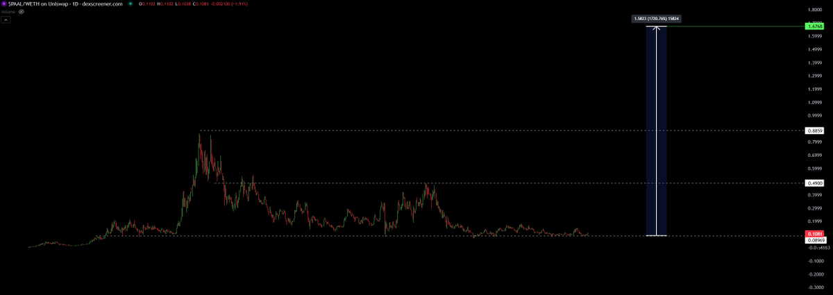 Donaxbt's tweet photo. $PAAL 
 
Finally after months it looks ready Af https://t.co/iBc8YZOlOb