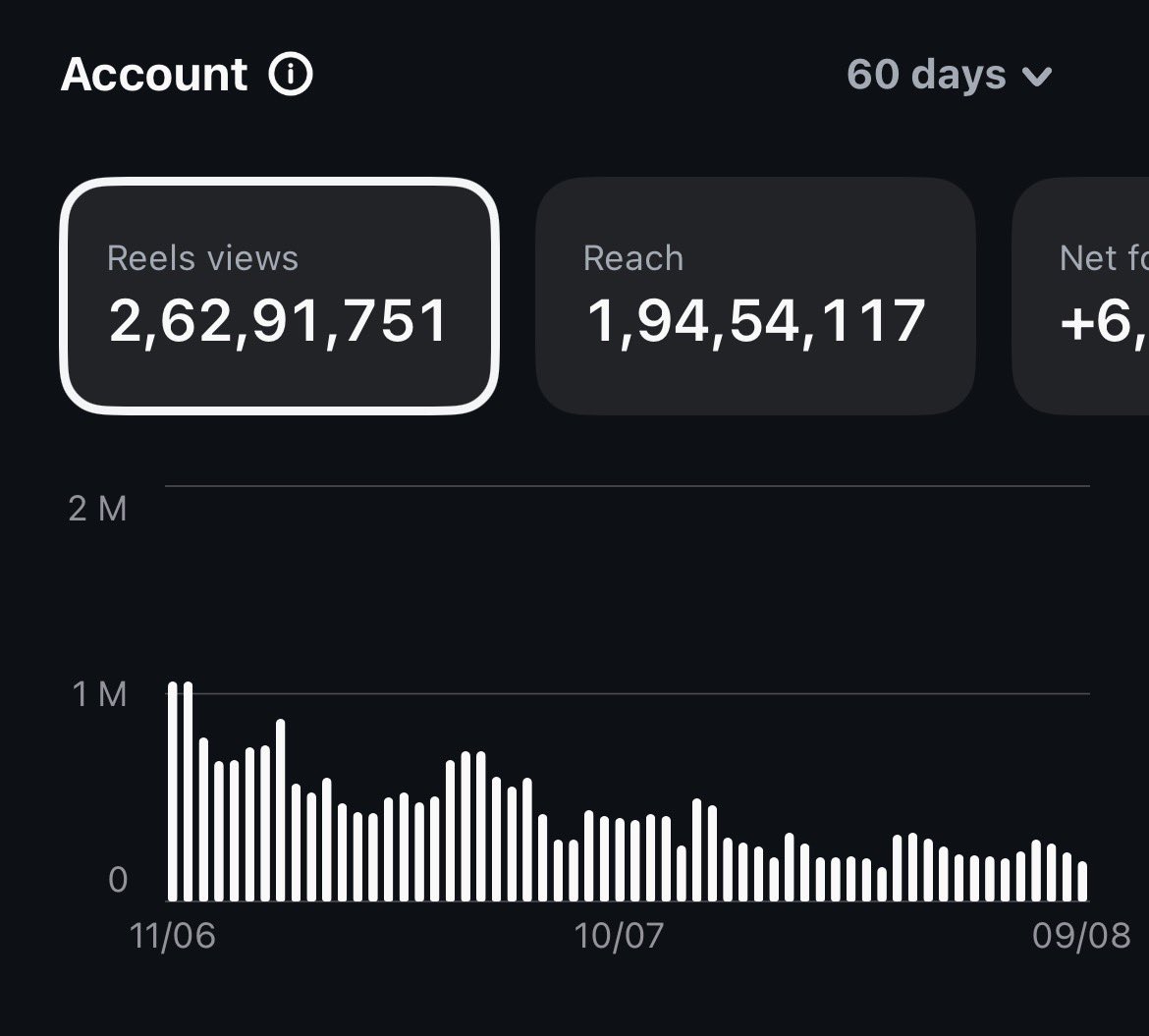 _dhakad_07's tweet photo. @instagram’s way of forcing creators to take meta pro subscription again after cancellation
Pic-1 web link shows broken now
Pic-2 Notice the reach of last two months after cancelling subscription despite sharing similar quality and quantity of content https://t.co/i6EKV6G3BE