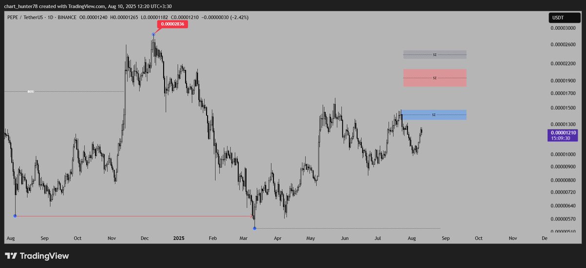 TopCallers's tweet photo. The price has fallen 49% from the red level and risen 77% from the blue level.
Our bearish scenario is canceled by a daily candle close above 0.00002836.
Gray level:0.00002290_0.00002472
Red level:0.00001795_0.00002103
Blue level:0.00001347_0.00001457
#PEPE #PEPEUSDT #BTCUSD https://t.co/znGOTIEEvH