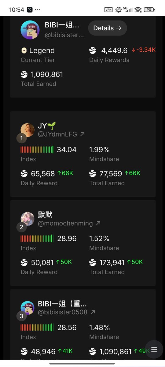 bibisister0508's tweet photo. Today's leaderboard announcement was right on time! #TOP10Creators The rankings are out! 😍
BIBI, our queen, has made us proud! 👍 She’s broken into the top three!
🔶 Top1 @JYdmnLFG – A very close friend of BIBI! Not sure if JY still remembers my little account!
🔶 Top2 @momochenming – Previously dominated the #1 spot for several days! Their tweets drive massive traffic—gotta learn from the master! 💪
🔶 Top3 @bibisister0508 The first Creator to hit 1 million RiverPts (not a KOL)! Pure persistence and positivity! 👍 Held $BIBI for over 800 days 🤦♂️ (Can’t believe I’m praising myself… shameless 😁)
🔷Today’s Points:48,946 RiverPts
🔷Total Points:1,090,861 RiverPts
🔷CT :Legend
🔷Overall Ranking:Top1
📌New Goal: 1.5M RiverPts | Progress: 72.72%
Hope to hit it before TGE!
This is the era of memes, the best of times! 👍
If you’ve been screwed over by rule changes on other platforms, welcome to @RiverdotInc!
Let’s build and grow together! My River invite link (1.2x bonus!)
https://t.co/Cp8dTd4T3s
@Kivendeen_eth @Yukirabbit_brc @ScarlettWeb3 @Jizhengguang @hellpunk117 @Danielscot30 @30billionshare @MEJ50749 @0x99DaDa @LePokerGame @JAGER_PERSON @jarvenF501 @jasony1003 @JerryHu611841 @cheuk_baby @Joensmoon @jmhuolongguo @AWeb3Going @Joensmoon @0xCatKing @0xgogogo @Crypto_Luang @Crypto_Yang8888
@River4fun @RiverdotInc @BIBI_Foundation
#River #4Fun #BIBI