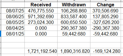 pmbug's tweet photo. @KingKong9888 I looked at the totals for the COMEX daily silver stock reports for the last few days (see image below).  You can see that the received and withdrawn numbers are 10x the net change. https://t.co/kodGId9Kum