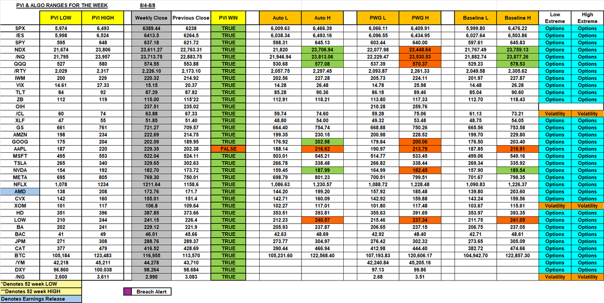PVI &amp; Algo Range Results for 8/8/25:
PVI:  34/35=   97.14%
Auto: 30/32=  93.75%
Baseline: 30/32=  93.750%
PWG:     28/35=  80% 

#TradersHelpingTraders #SPX #SPY #ES #NQ #NDX #QQQ #IWM #RTY #YM #BTC #VIX #TLT #DXY