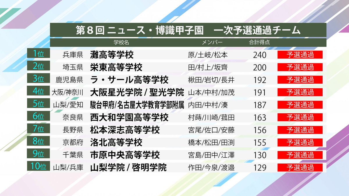JQS_koshien's tweet photo. 「第8回 #ニュース・博識甲子園」

8月6日（水）に実施した一次予選の結果を発表!!

予選通過チームの代表者には、二次予選の詳細をメールでお送りします。
参加可否を必ず【8月13日（水）正午】までにご返信ください。
※連合チームは、2人1組チームと個人参加者それぞれにメールをお送りします。 https://t.co/wxIjMlJhau