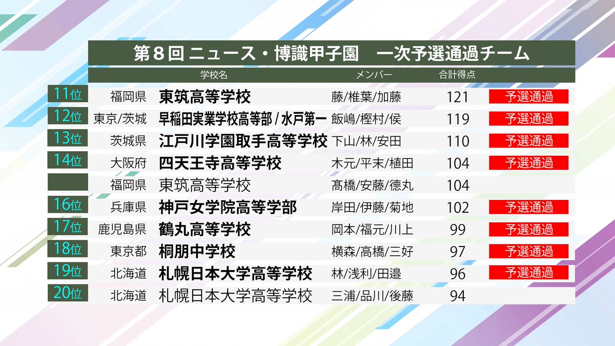 JQS_koshien's tweet photo. 「第8回 #ニュース・博識甲子園」

8月6日（水）に実施した一次予選の結果を発表!!

予選通過チームの代表者には、二次予選の詳細をメールでお送りします。
参加可否を必ず【8月13日（水）正午】までにご返信ください。
※連合チームは、2人1組チームと個人参加者それぞれにメールをお送りします。 https://t.co/wxIjMlJhau