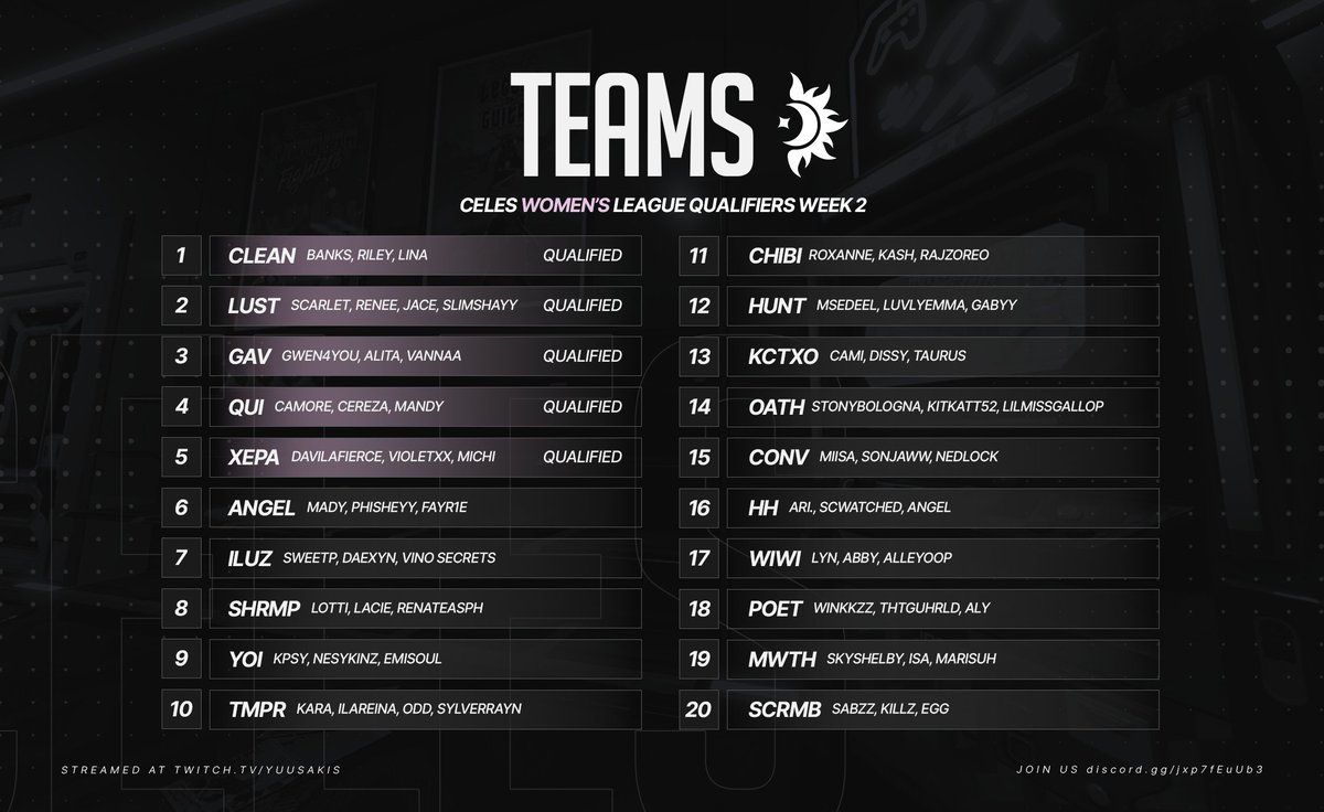 Here are your week 2 qualifier teams 👀

10 teams battle for their finals spot and 5 qualified teams playing for a better draft order. Who will win the day?

🕒 Today at 3pm EST (8pm UK)

Main Stream twitch.tv/yuusakis
Team POVs teamstream.gg/events/4Pc1nuY…
