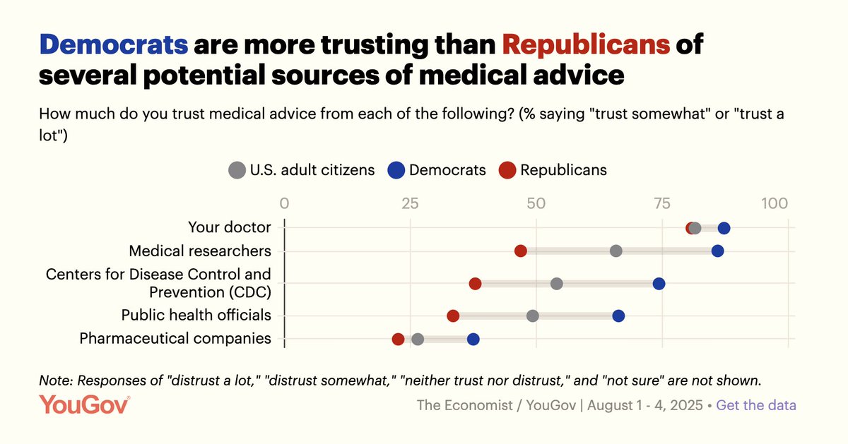 Over past decade, decline in trust in scientific institutions has happened almost entirely on the right.

Supports idea that distrust largely CREATED by misinformation &amp; rage farming.

But MAGA's destruction of biomedicine will further complicate trust situation...  Sum: Ugh.