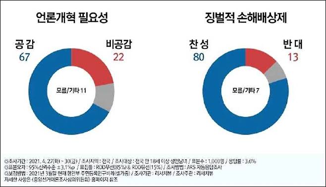 "가짜뉴스" 징벌적 손해배상제 도입, 찬성 80%!!
news.v.daum.net/v/202105031131… 
미 뉴스맥스의 가짜뉴스 930억 배상 
폭스뉴스의 가짜뉴스 1조900억 배상
독일은 600억 벌금
대만은 무기징역 이란다.
민주당은 세계최고의 가짜뉴스 처벌법을 제정하시라!!