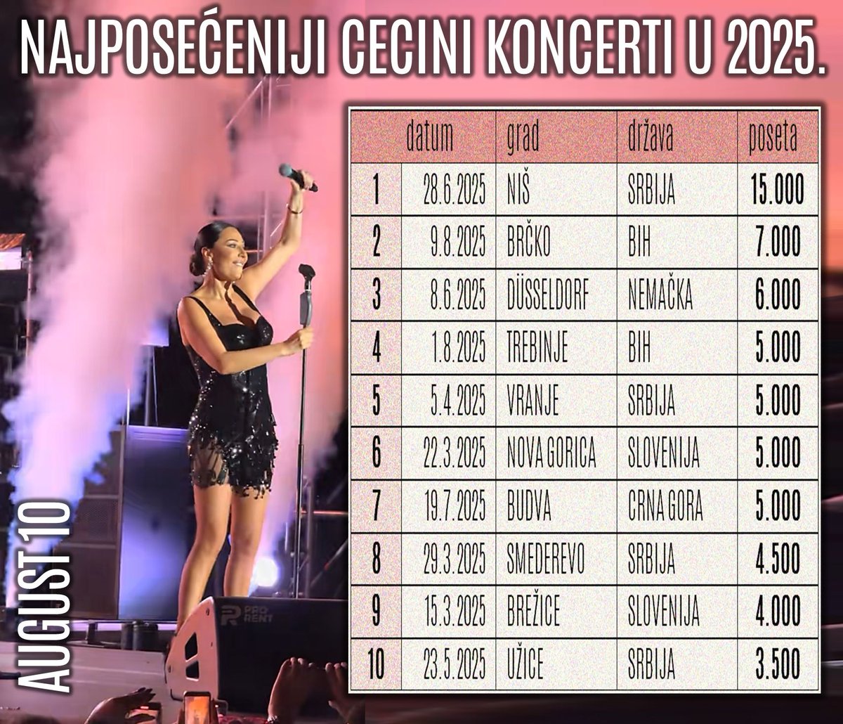 🫧 Brčko je na listi 10 najposećenijih Cecinih koncerata u 2025. zauzelo visoko 2. mesto, dok je Aranđelovac ispao! 
#Ceca #MuzičkaArena #Brčko