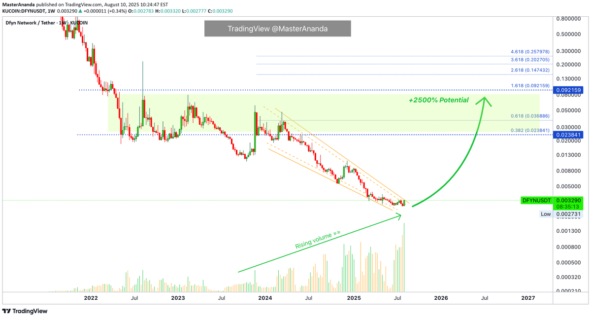 ChartMonkeyBTC's tweet photo. ๐LONG: $DFYN by MasterAnanda
DFYNs trading pair, DFYNUSDT, is showing strong volume as it attempts to catch @thenafi THE bottom. Is this the true bottom for 2,500% growth potential? #DFYN #cryptocurrency #technicalanalysis
๐ Long plays: https://t.co/VZCB4tIw02 https://t.co/YNYwyuHjXz