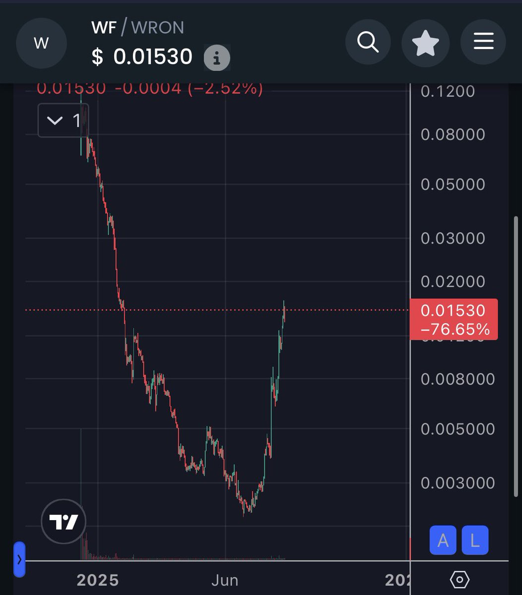 The <a href="/playwildforest/">Wild Forest</a> comeback is shaping up to be absolutely epic.  Proud to be a Mystic Lord staker for 400+ days

Wild Forest is one of the most polished mobile games on <a href="/Ronin_Network/">Ronin</a> and the team has been nonstop grinding through all the FUD.

We are back to being #LORDish 🚀