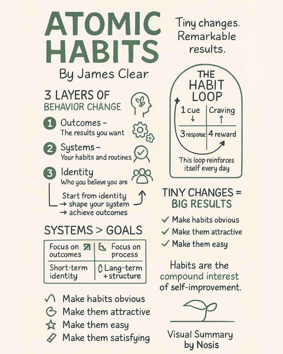 app_nosis's tweet photo. Big results come from small, consistent habits.
That’s the Atomic Habits way. 💡

Summary now on Nosis.
#AtomicHabits #JamesClear #IfYouHadNosis https://t.co/soJOCpxATt