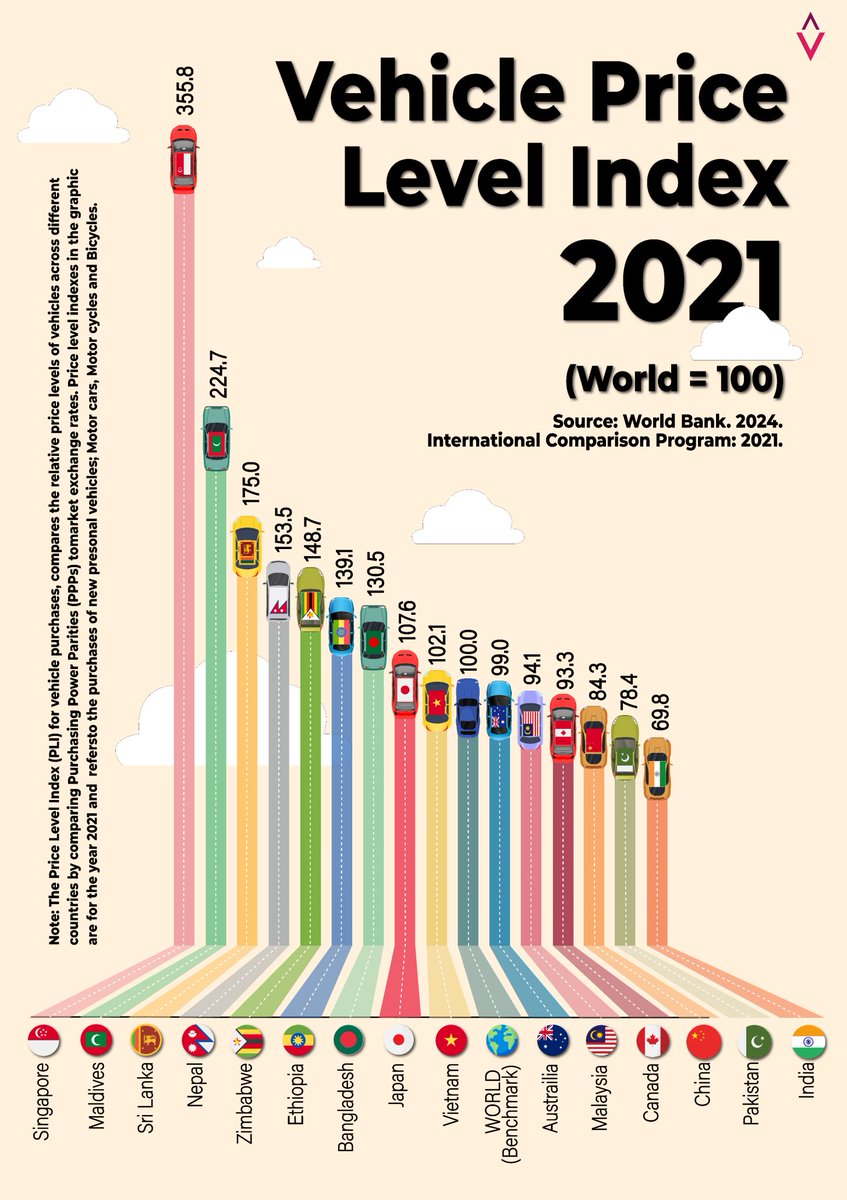 🚗💸 Sri Lanka: Among the Most Expensive Places to Buy a Vehicle

According to the World Bank’s Vehicle Price Level Index, Sri Lanka ranks 3rd highest in the world for vehicle prices in 2021 — with costs more than 1.75 times the global average.

This means that while the global