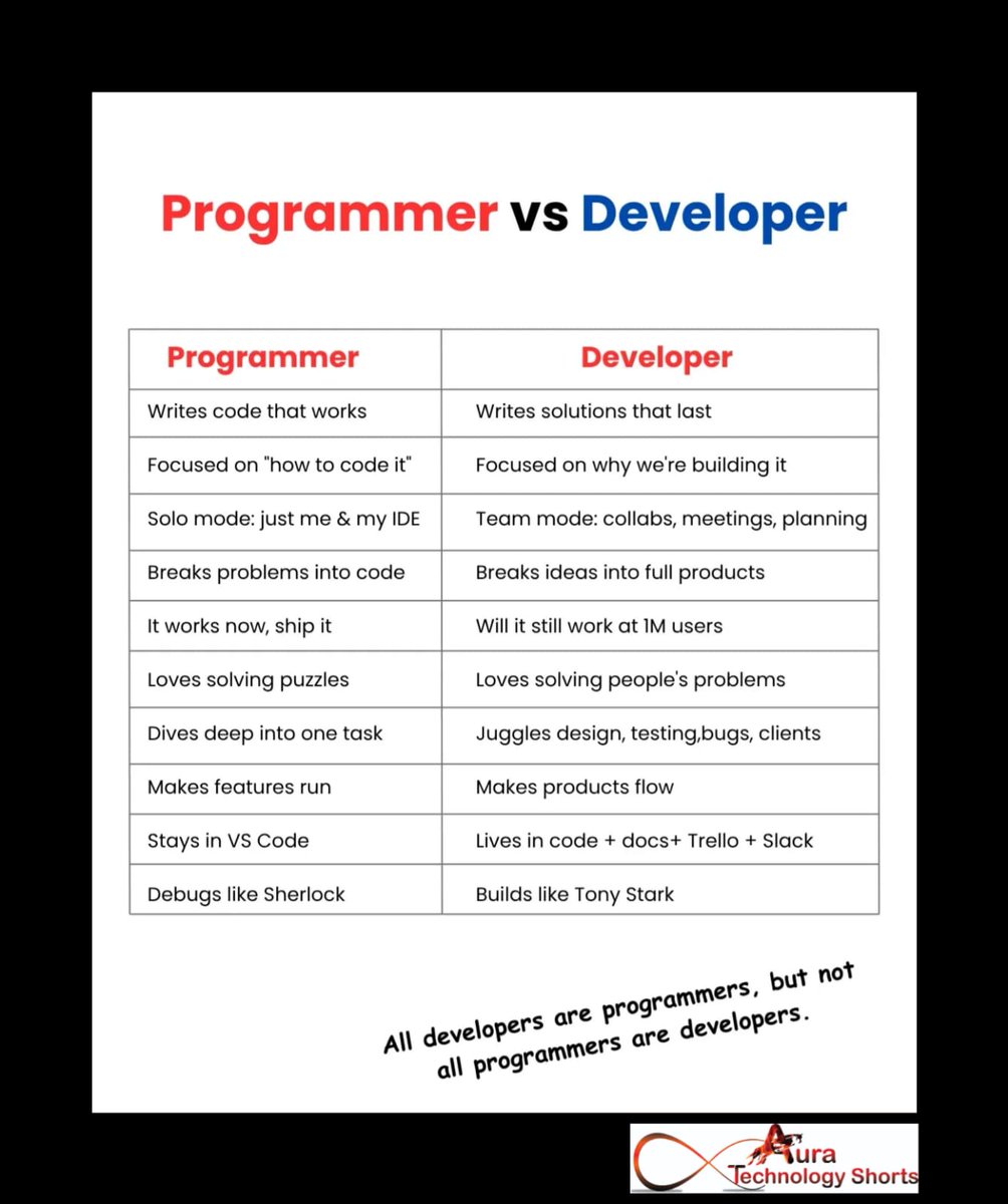 Auratechno72007's tweet photo. What distinguishes a Programmer from a Developer?
............
#ProgrammerVsDeveloper #SoftwareDevelopment #CodingLife #TechTerminology #Programming #WebDevelopment #SoftwareEngineering #TechTalk #DevelopmentProcess #CodingSkills #SoftwareCreativity #TechCommunity https://t.co/CcQ4rTIh2x
