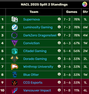 MvlDayos's tweet photo. Happy with the conclusion of the regular season where we placed 2nd. LG is going to begin our in person where we'll put in all our hearts and efforts into promoting. #eyesonus #shinebright #promotion #watchnacl https://t.co/Luqd6mcDyt