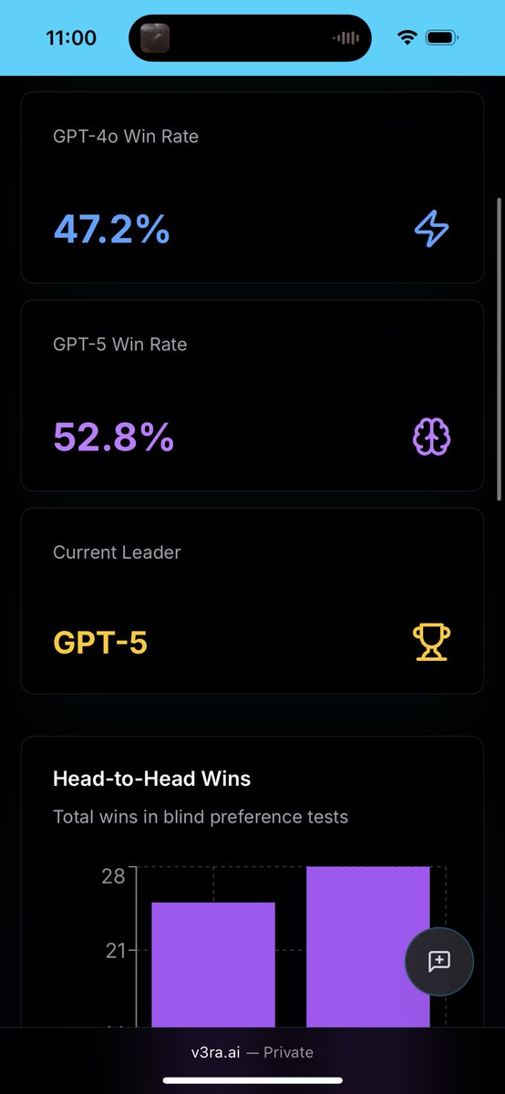 JeremyBrace's tweet photo. saw some chatter about GPT 4o users missing the model & not liking GPT5 personality/responses. Threw together a blind-test of both. Users can earn points which will go towards a future airdrop of our token! Goal is to use this user preference data and sell back to @sama  fun fly wheel- more users use and provide preference data- more they earn @v3ra_ai - join our TG : https://t.co/YKGvTY6dIS — shipping more soon too!