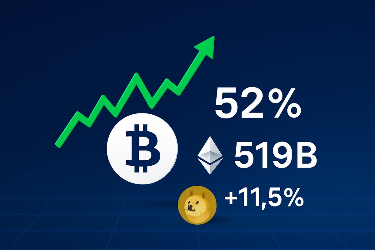 💰 Global cap tops $4T (+$310B in 7d)
📉 BTC dominance slips to 52%
🔥 ETH surges — market cap $519B, 35% of trading volume
🐕 DOGE up +11.5% in 24h