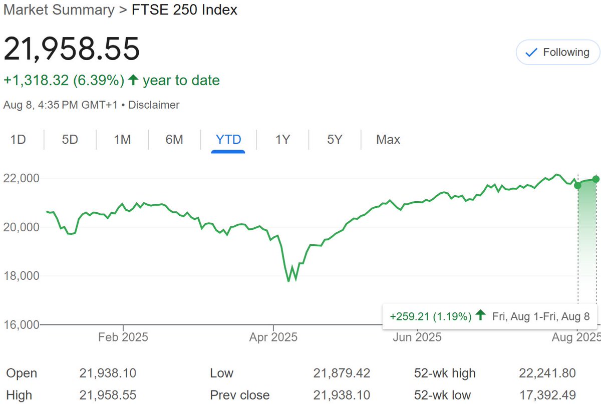 F15JCM's tweet image. ⬆️0.7% this week ⬆️16.0% YTD 💰21.7%

Added some #DBOX on an &apos;ahead&apos; trading update