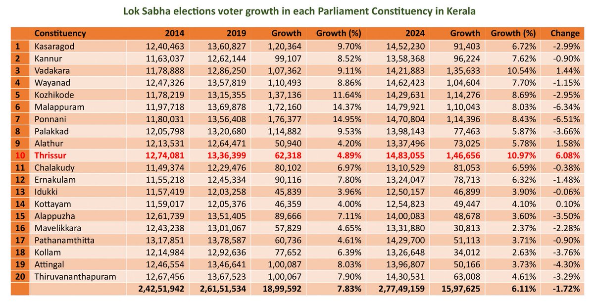 Congress Kerala (@inckerala) on Twitter photo VOTE CHORI IN THRISSUR, KERALA | BJP won its first Lok Sabha seat from Kerala surprising everyone across political spectrum. When you take a deeper look at the data, it becomes obvious how BJP candidate <a href="/TheSureshGopi/">Suressh Gopi</a> managed to win the seat by manipulating voters list.
Take a VOTE CHORI IN THRISSUR, KERALA | BJP won its first Lok Sabha seat from Kerala surprising everyone across political spectrum. When you take a deeper look at the data, it becomes obvious how BJP candidate <a href="/TheSureshGopi/">Suressh Gopi</a> managed to win the seat by manipulating voters list.
Take a