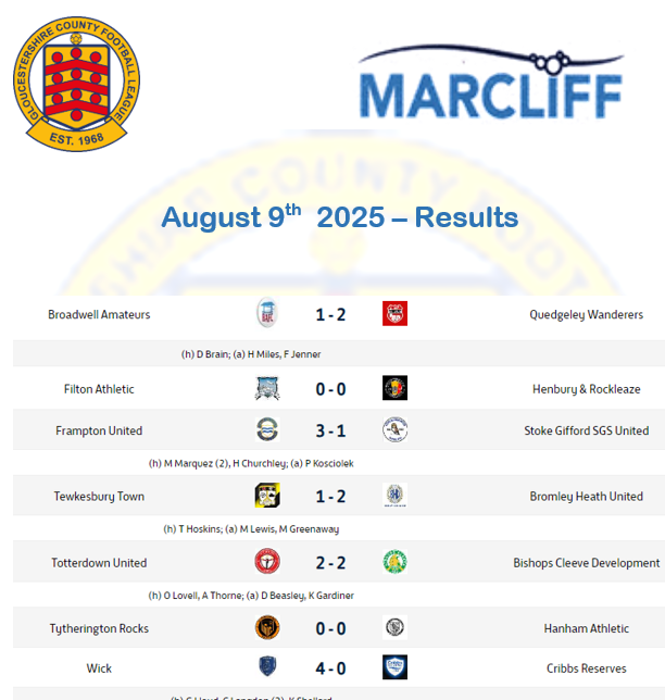 Glos County League (@gloscounty) on Twitter photo Yesterdays Match Reports from the <a href="/marcliffLTD/">Marcliff</a> Gloucestershire County League
โฌcountyleague.co.uk/reports/reportโฆ
Win's for <a href="/wickowls/">Wick FC</a> <a href="/FramptonFc/">Frampton United FC</a> <a href="/QWFC94/">Quedgeley Wanderers FC</a> and <a href="/BromleyHeathUtd/">Bromley Heath Utd FC</a>
Points on debut for <a href="/rocks_fc/">Tytherington Rocks FC</a> and <a href="/CleeveDev/">Bishops Cleeve Development</a> Yesterdays Match Reports from the <a href="/marcliffLTD/">Marcliff</a> Gloucestershire County League
โฌcountyleague.co.uk/reports/reportโฆ
Win's for <a href="/wickowls/">Wick FC</a> <a href="/FramptonFc/">Frampton United FC</a> <a href="/QWFC94/">Quedgeley Wanderers FC</a> and <a href="/BromleyHeathUtd/">Bromley Heath Utd FC</a>
Points on debut for <a href="/rocks_fc/">Tytherington Rocks FC</a> and <a href="/CleeveDev/">Bishops Cleeve Development</a>
