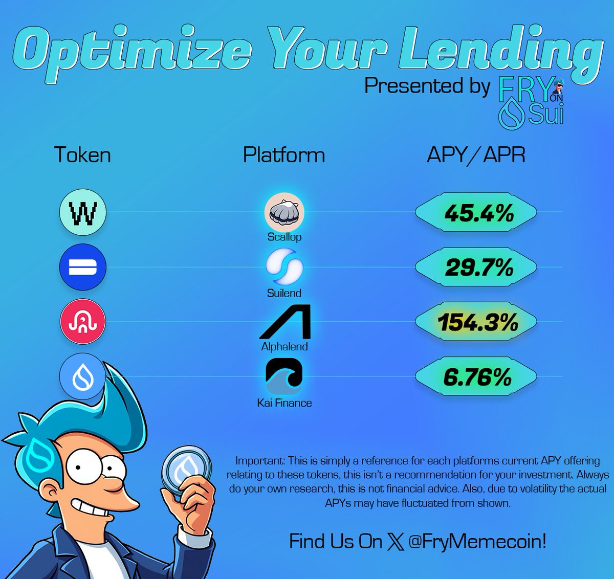 Hello $FRY fam! Here's our Optimize Your Lending update:

► $WAL on <a href="/Scallop_io/">Scallop</a> earning 45.4% APY

► $DEEP on <a href="/suilendprotocol/">Suilend</a> earning 29.7% APR

► $IKA on <a href="/AlphaLendSui/">AlphaLend</a> earning 154.3% APR

► $SUI on <a href="/kai_finance_sui/">Kai Finance</a> earning 6.76% APY

Don't miss out on this HOT $SUI #DeFi!