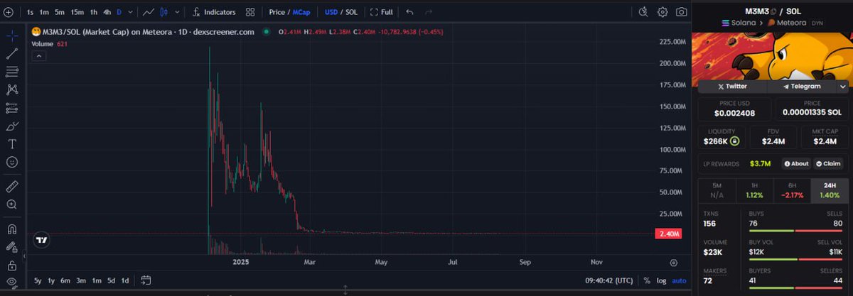 gabencaller's tweet image. So basically, there’s this memecoin - kind of the main one from Meteora, #M3M3

Right now, the market cap is around $2.4M, while at its peak, it was $219M

And I think, as many have already noticed, Meteora’s got something brewing for the TGE, so it might be fun to grab some…