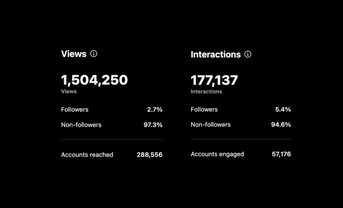 1.5M views. 288K people reached.

my focus on growth is now passive
now I’m really centered in on building the brand

think of reels as a fishing net
conversion will happen on the grid

my next phase is focusing on 

- stories
- carousels
- message-driven content

not just