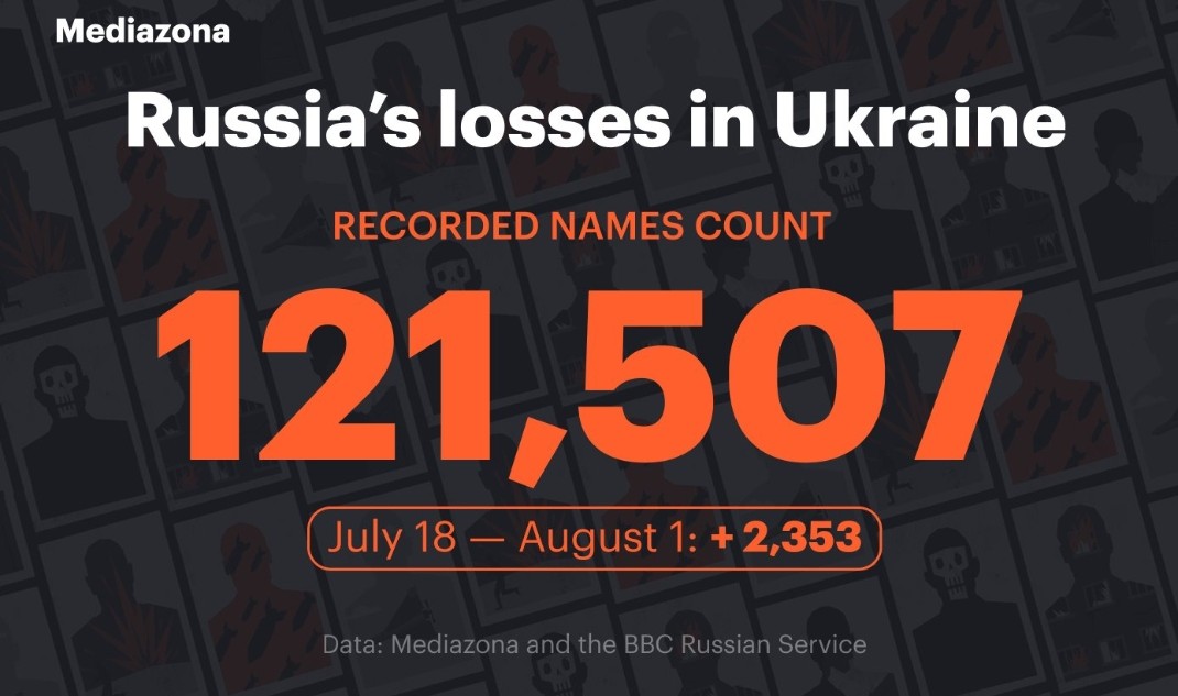 SvetLight9's tweet photo. @kadmitriev Russian lives lost in Ukraine. #putinIsaKiller https://t.co/j3bWr03bc0 https://t.co/3hL8AW9oVn