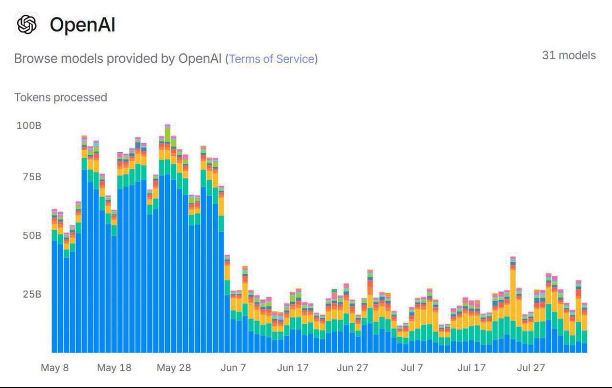 School's out for summer, and ChatGPT usage is falling because students are off
