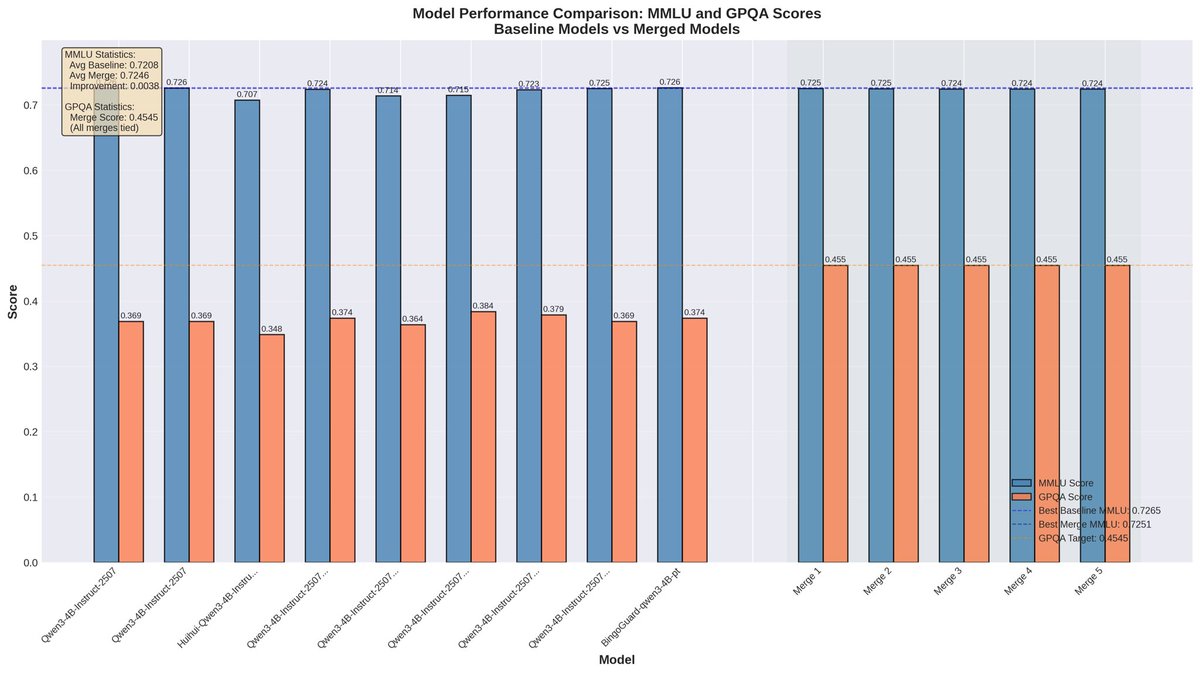 brad_agi's tweet image. I successfully optimized the newly released Qwen3-4B-Instruct-2507 model using layer merging techniques, achieving an impressive 18.4% performance boost on the GPQA Diamond benchmark while preserving the original MMLU scores. The results exceeded my expectations! 🙂
Model links…