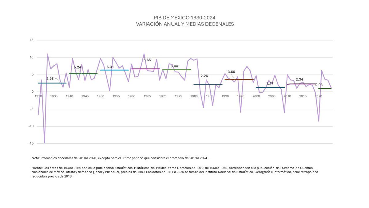 ricbecverdadero's tweet photo. Aquí tienen el muy largo plazo de la economía mexicana. ¿Que período ha sido el de mas bajo crecimiento en un siglo? Más bajo que “la década perdida” de los ochenta y más bajo que durante el furor neoliberal… pues vean: esto también es “Pejenomics”. https://t.co/yxJKduu8sc