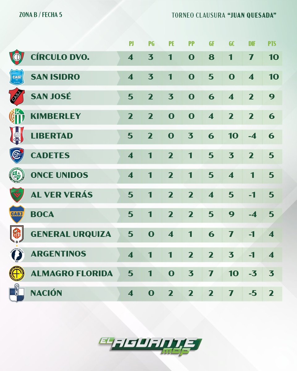 Así están las Tablas de Posiciones del Torneo Clausura "Juan Quesada"